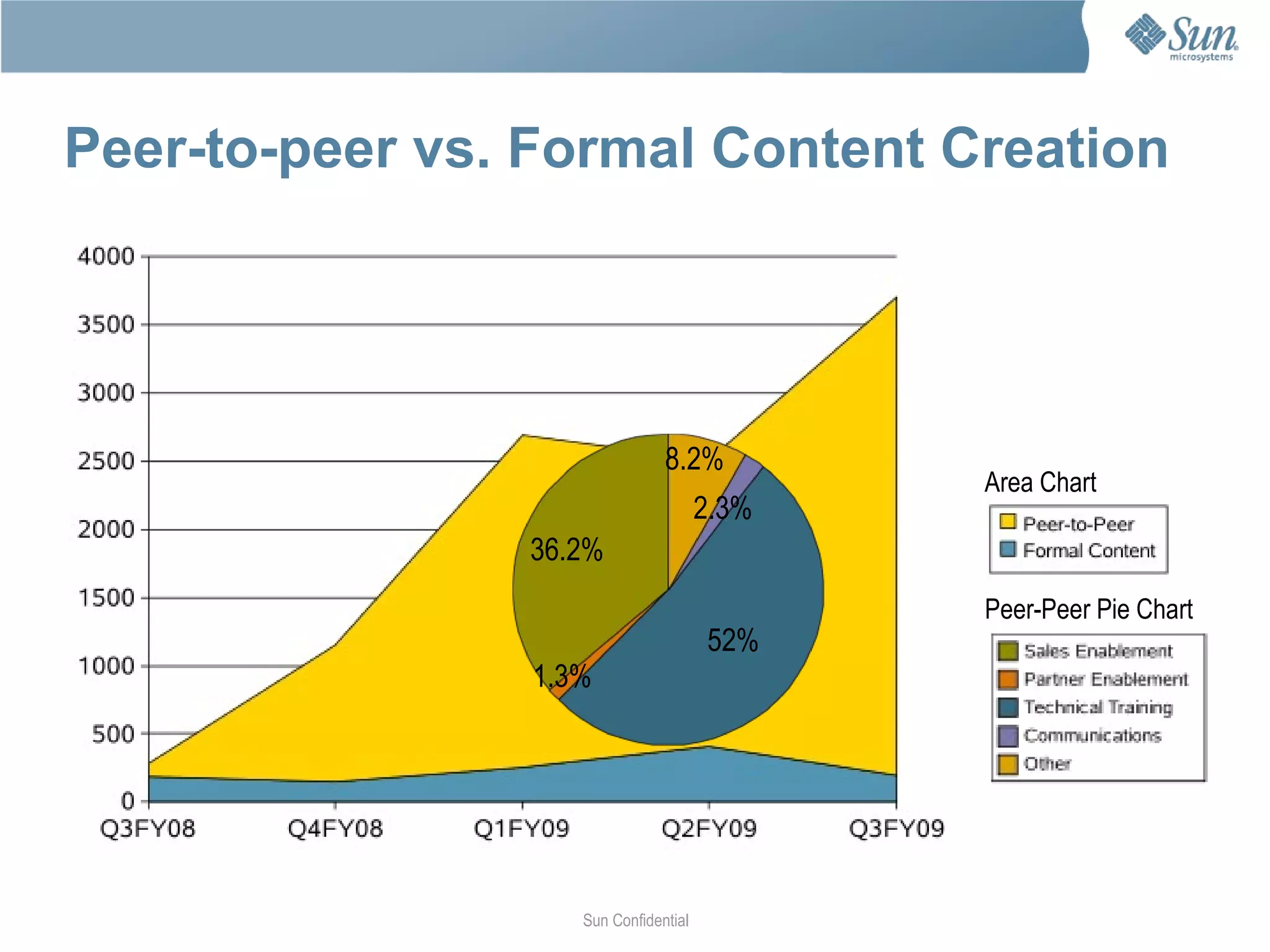 Social Learning eXchange (SLX) Collaborating on the creation and management of  peer-to-peer learning Sun Confidential 