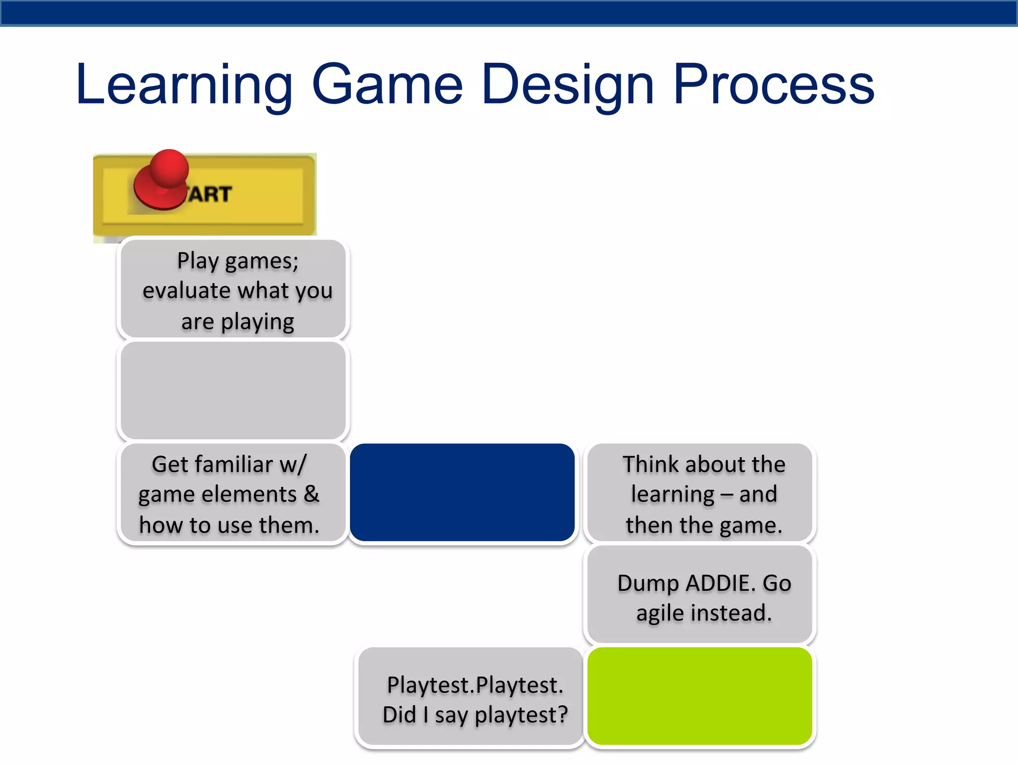 Learning Game Design Process
Play	
  games;	
  
evaluate	
  what	
  you	
  
are	
  playing	
  

Get	
  familiar	
  w/	
  
game	
  elements	
  &	
  
how	
  to	
  use	
  them.	
  

Think	
  about	
  the	
  
learning	
  –	
  and	
  
then	
  the	
  game.	
  
Dump	
  ADDIE.	
  Go	
  
agile	
  instead.	
  
Playtest.Playtest.	
  
Did	
  I	
  say	
  playtest?	
  

 