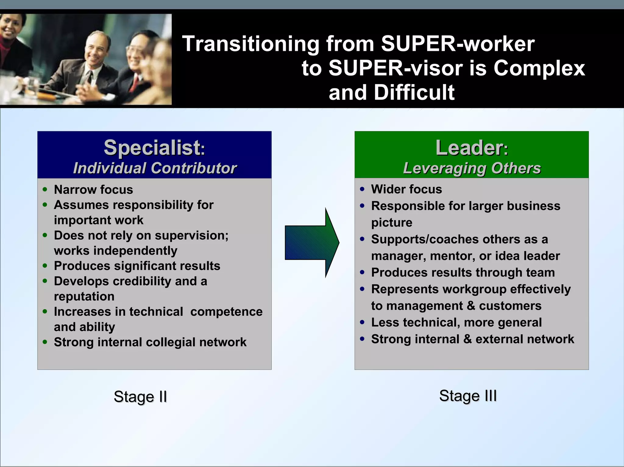 Transitioning from SUPER-worker  to SUPER-visor is Complex and Difficult Stage II Stage III Wider focus Responsible for larger business picture Supports/coaches others as a manager, mentor, or idea leader Produces results through team Represents workgroup effectively to management & customers Less technical, more general Strong internal & external network  Leader : Leveraging Others Narrow focus Assumes responsibility for important work Does not rely on supervision; works independently Produces significant results Develops credibility and a reputation Increases in technical  competence and ability Strong internal collegial network Specialist : Individual Contributor 