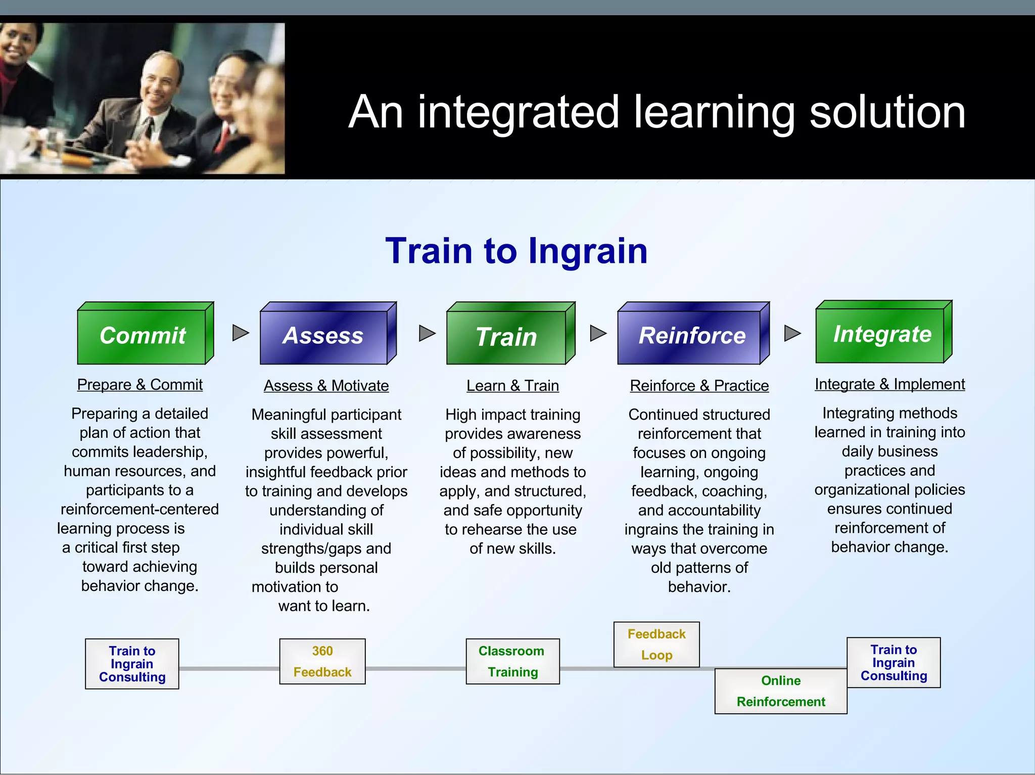 An integrated learning solution Commit Prepare & Commit Preparing a detailed plan of action that commits leadership, human resources, and participants to a reinforcement-centered learning process is  a critical first step  toward achieving behavior change. Assess Assess & Motivate Meaningful participant skill assessment provides powerful, insightful feedback prior to training and develops understanding of individual skill strengths/gaps and builds personal motivation to  want to learn.  Train Learn & Train High impact training provides awareness of possibility, new ideas and methods to apply, and structured, and safe opportunity to rehearse the use  of new skills. Reinforce Reinforce & Practice Continued structured reinforcement that focuses on ongoing learning, ongoing feedback, coaching, and accountability ingrains the training in ways that overcome old patterns of behavior. Integrate Integrate & Implement Integrating methods learned in training into daily business practices and organizational policies ensures continued reinforcement of behavior change. Train to Ingrain Train to Ingrain Consulting 360 Feedback Classroom  Training Online Reinforcement Feedback Loop Train to Ingrain Consulting 