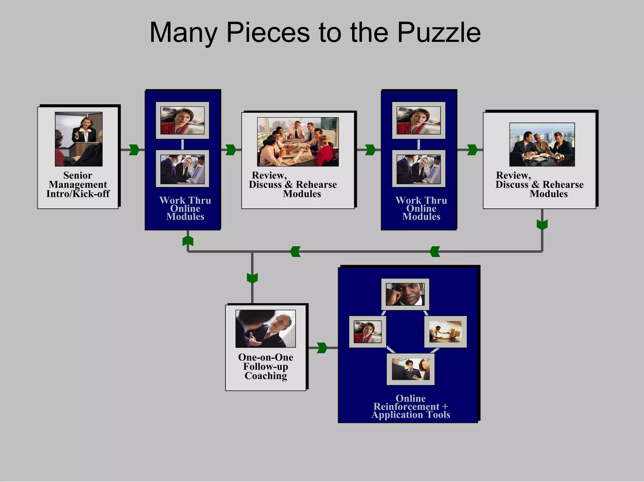 Senior Management Intro/Kick-off Work Thru Online Modules Review,  Discuss & Rehearse  Modules One-on-One Follow-up Coaching Review,  Discuss & Rehearse  Modules Online Reinforcement + Application Tools Work Thru Online Modules Many Pieces to the Puzzle 