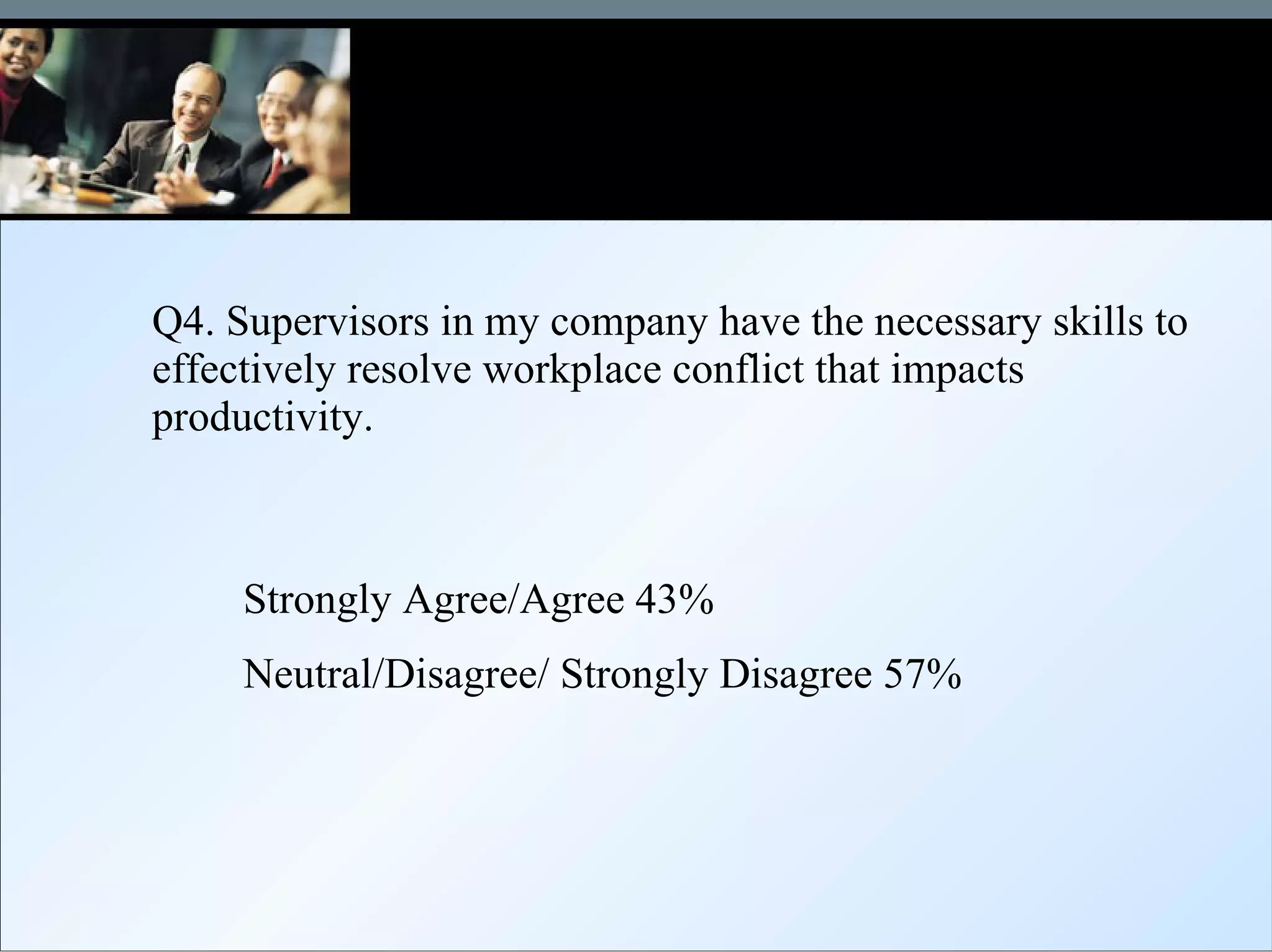 Q4. Supervisors in my company have the necessary skills to effectively resolve workplace conflict that impacts productivity. Strongly Agree/Agree 43% Neutral/Disagree/ Strongly Disagree 57% 