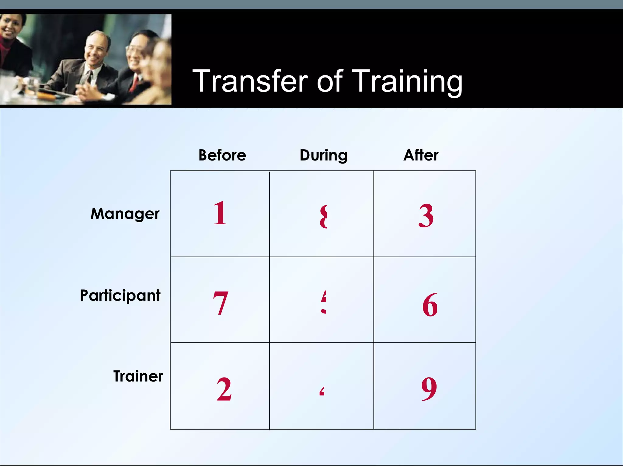 Transfer of Training Before  During   After Manager Participant Trainer 1 3 2 4 7 8 5 6 9 