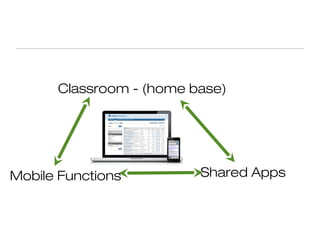 Classroom - (home base)




Mobile Functions         Shared Apps
 