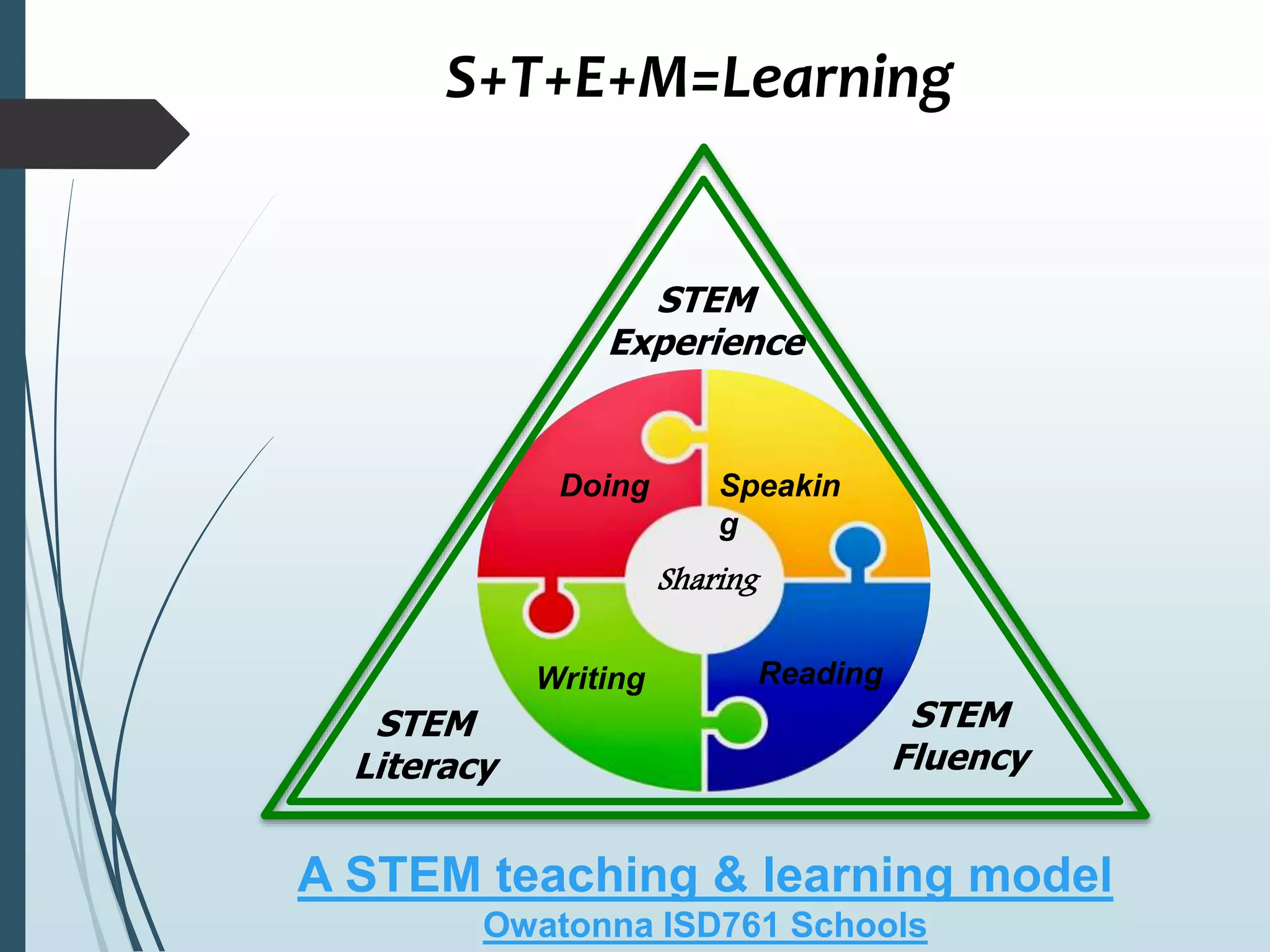 A STEM teaching &amp; learning model
Owatonna ISD761 Schools
STEM
Experience
STEM
Literacy
STEM
Fluency
Doing Speakin
g
ReadingWriting
Sharing
S+T+E+M=Learning
 