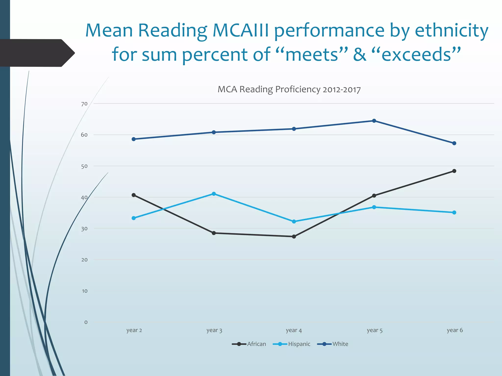 Mean Reading MCAIII performance by ethnicity
for sum percent of “meets” &amp; “exceeds”
0
10
20
30
40
50
60
70
year 2 year 3 year 4 year 5 year 6
MCA Reading Proficiency 2012-2017
African Hispanic White
 
