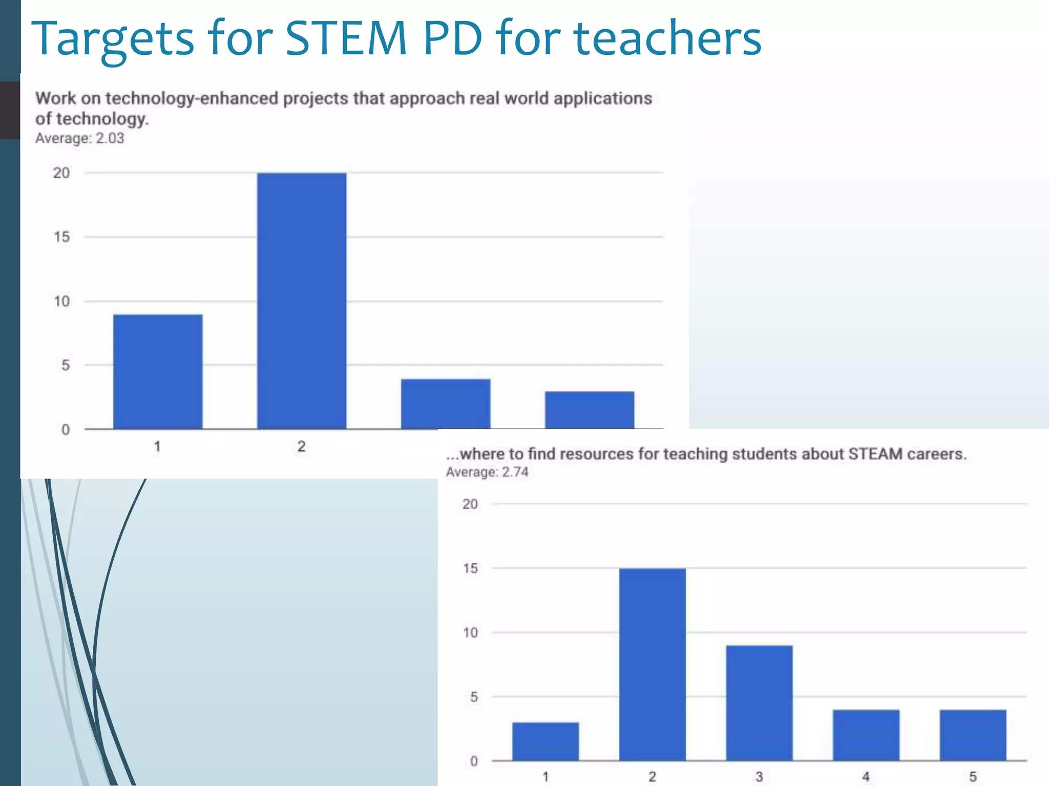 Targets for STEM PD for teachers
 