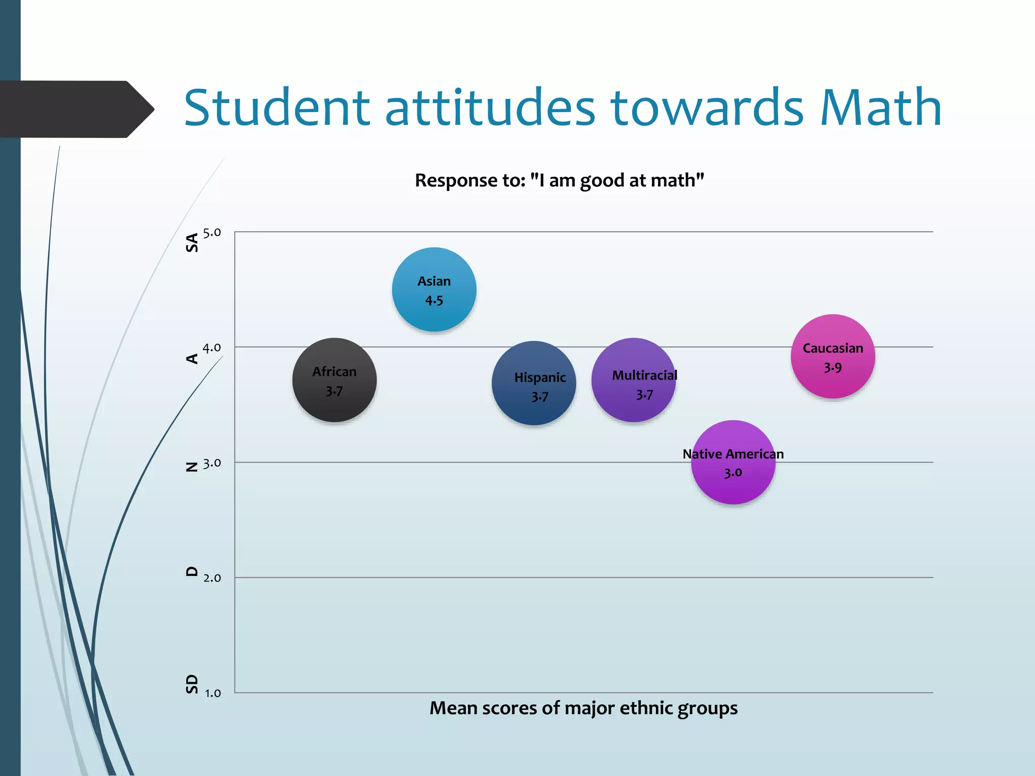 Student attitudes towards Math
African
3.7
Asian
4.5
Hispanic
3.7
Multiracial
3.7
Native American
3.0
Caucasian
3.9
1.0
2.0
3.0
4.0
5.0
SDDNASA
Mean scores of major ethnic groups
Response to: &quot;I am good at math&quot;
 