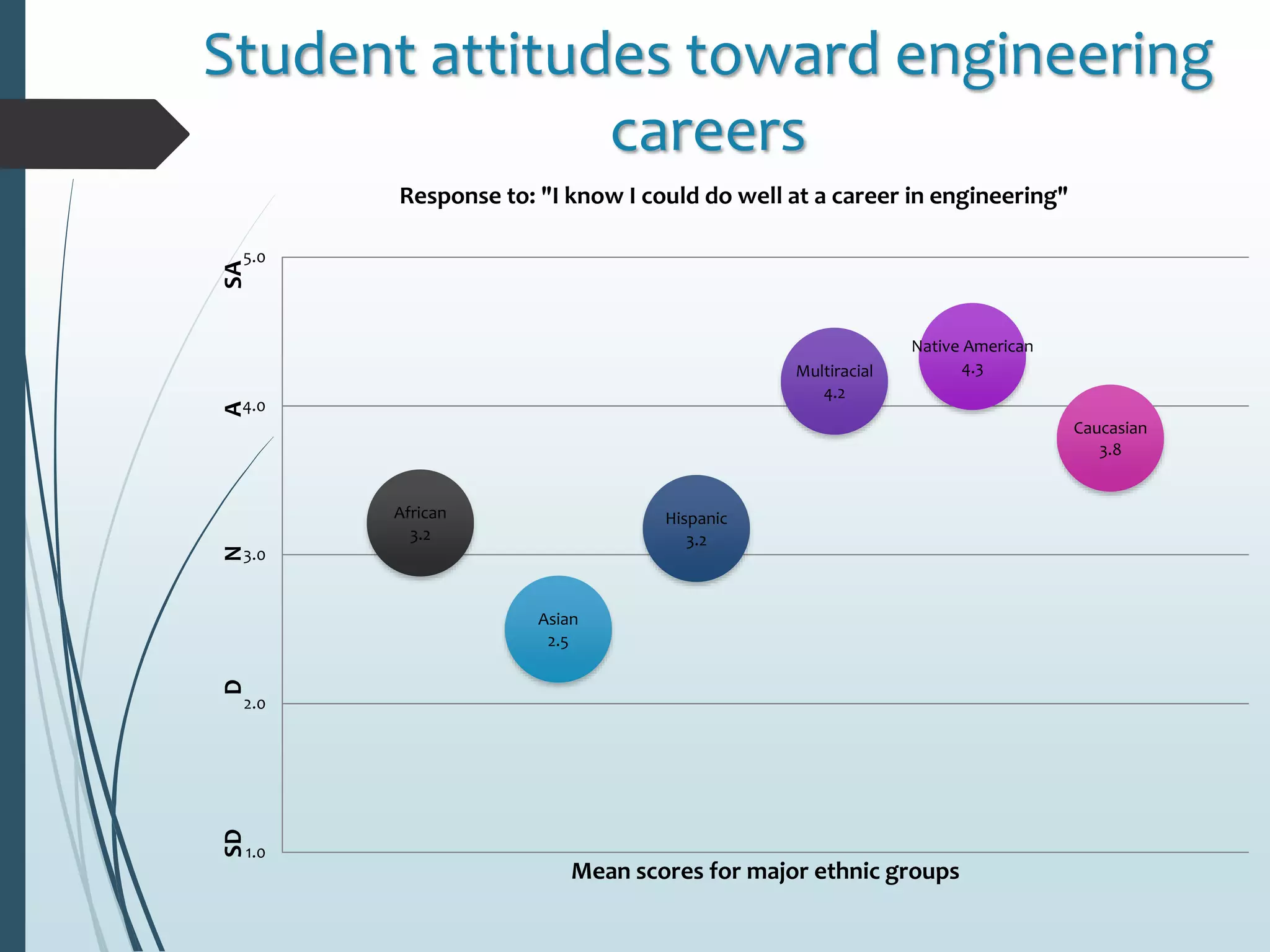 Student attitudes toward engineering
careers
African
3.2
Asian
2.5
Hispanic
3.2
Multiracial
4.2
Native American
4.3
Caucasian
3.8
1.0
2.0
3.0
4.0
5.0
SDDNASA
Mean scores for major ethnic groups
Response to: &quot;I know I could do well at a career in engineering&quot;
 