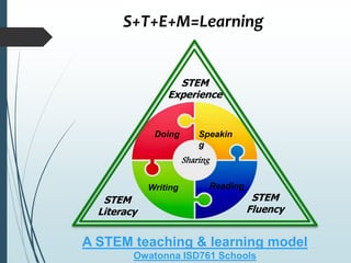 A STEM teaching & learning model
Owatonna ISD761 Schools
STEM
Experience
STEM
Literacy
STEM
Fluency
Doing Speakin
g
ReadingWriting
Sharing
S+T+E+M=Learning
 