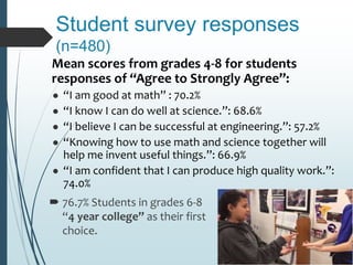 Student survey responses
(n=480)
Mean scores from grades 4-8 for students
responses of “Agree to Strongly Agree”:
● “I am good at math” : 70.2%
● “I know I can do well at science.”: 68.6%
● “I believe I can be successful at engineering.”: 57.2%
● “Knowing how to use math and science together will
help me invent useful things.”: 66.9%
● “I am confident that I can produce high quality work.”:
74.0%
 76.7% Students in grades 6-8 selected
“4 year college” as their first
choice.
 