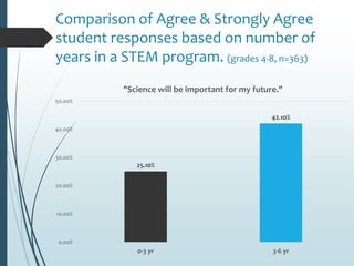 Comparison of Agree & Strongly Agree
student responses based on number of
years in a STEM program. (grades 4-8, n=363)
25.10%
42.10%
0.00%
10.00%
20.00%
30.00%
40.00%
50.00%
0-3 yr 3-6 yr
"Science will be important for my future."
 