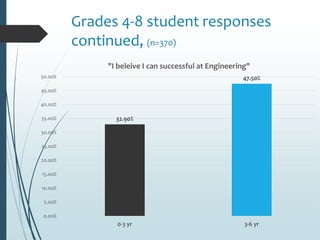 Grades 4-8 student responses
continued, (n=370)
32.90%
47.50%
0.00%
5.00%
10.00%
15.00%
20.00%
25.00%
30.00%
35.00%
40.00%
45.00%
50.00%
0-3 yr 3-6 yr
"I beleive I can successful at Engineering"
 