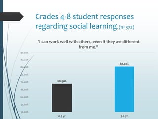 Grades 4-8 student responses
regarding social learning. (n=372)
68.90%
80.40%
50.00%
55.00%
60.00%
65.00%
70.00%
75.00%
80.00%
85.00%
90.00%
0-3 yr 3-6 yr
"I can work well with others, even if they are different
from me."
 