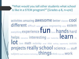 “What would you tell other students what school
is like in a STEM program?” (Grades 4-8, n=410)
 