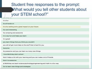 Student free responses to the prompt:
“What would you tell other students about
your STEM school?”
 