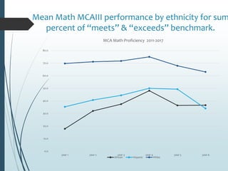 Mean Math MCAIII performance by ethnicity for sum
percent of “meets” & “exceeds” benchmark.
0.0
10.0
20.0
30.0
40.0
50.0
60.0
70.0
80.0
year 1 year 2 year 3 year 4 year 5 year 6
MCA Math Proficiency 2011-2017
African Hispanic White
 