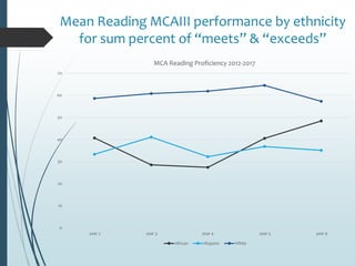 Mean Reading MCAIII performance by ethnicity
for sum percent of “meets” & “exceeds”
0
10
20
30
40
50
60
70
year 2 year 3 year 4 year 5 year 6
MCA Reading Proficiency 2012-2017
African Hispanic White
 