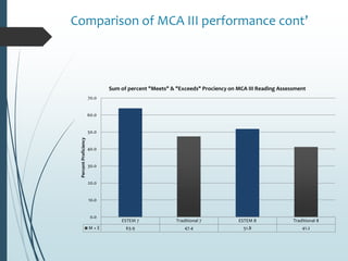 Comparison of MCA III performance cont’
ESTEM 7 Traditional 7 ESTEM 8 Traditional 8
M + E 63.9 47.4 51.8 41.2
0.0
10.0
20.0
30.0
40.0
50.0
60.0
70.0
PercentProficiency
Sum of percent "Meets" & "Exceeds" Prociency on MCA III Reading Assessment
 