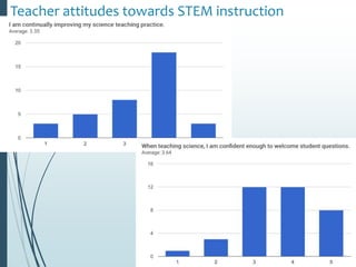 Teacher attitudes towards STEM instruction
 