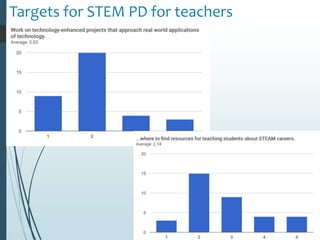 Targets for STEM PD for teachers
 