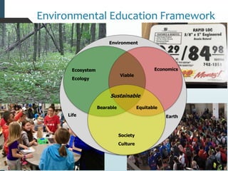 Environmental Education Framework
Environment
Life Earth
Ecosystem
Ecology
Economics
Society
Culture
Viable
Bearable Equitable
Sustainable
 