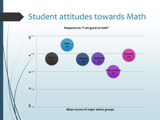 Student attitudes towards Math
African
3.7
Asian
4.5
Hispanic
3.7
Multiracial
3.7
Native American
3.0
Caucasian
3.9
1.0
2.0
3.0
4.0
5.0
SDDNASA
Mean scores of major ethnic groups
Response to: "I am good at math"
 