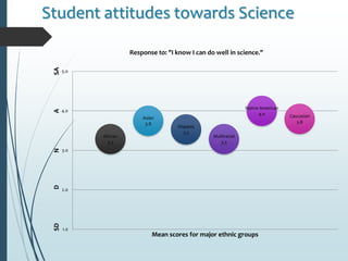 Student attitudes towards Science
African
3.3
Asian
3.8
Hispanic
3.5
Multiracial
3.3
Native American
4.0 Caucasian
3.8
1.0
2.0
3.0
4.0
5.0
SDDNASA
Mean scores for major ethnic groups
Response to: "I know I can do well in science."
 