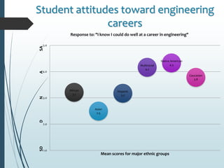 Student attitudes toward engineering
careers
African
3.2
Asian
2.5
Hispanic
3.2
Multiracial
4.2
Native American
4.3
Caucasian
3.8
1.0
2.0
3.0
4.0
5.0
SDDNASA
Mean scores for major ethnic groups
Response to: "I know I could do well at a career in engineering"
 