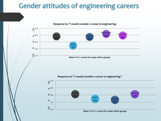 Gender attitudes of engineering careers
African
3.8
Asian
2.5
Hispanic
3.8
Multiracial
4.2
Caucasian
4.0
1.0
2.0
3.0
4.0
5.0
SDDNASA
Mean MALE scores for major ethnic groups
Response to: "I would consider a career in engineering.
African
3.1
Asian
2.5
Hispanic
2.3
Caucasian
3.1
1.0
2.0
3.0
4.0
5.0
SDDNASA
Mean FEMALE scores for major ethnic groups
Response to: "I would consider a career in engineering."
 