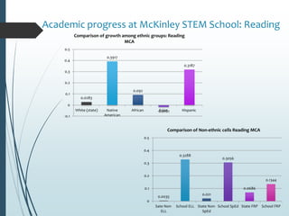 Academic progress at McKinley STEM School: Reading
0.0035
0.3288
0.021
0.3056
0.0686
0.1344
0
0.1
0.2
0.3
0.4
0.5
Sate Non-
ELL
School ELL State Non-
SpEd
School SpEd State FRP School FRP
Comparison of Non-ethnic cells Reading MCA
0.0283
0.3917
0.092
-0.0161
0.3187
-0.1
0
0.1
0.2
0.3
0.4
0.5
White (state) Native
American
African Asian Hispanic
Comparison of growth among ethnic groups: Reading
MCA
 