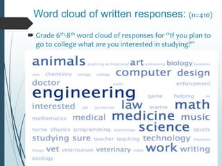 Word cloud of written responses: (n=410)
 Grade 6th-8th word cloud of responses for “If you plan to
go to college what are you interested in studying?”
 