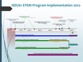Today
2011-12 2012-13 2013-14 2014-15 2015-16 2016-17
K-8 Explorations research STEM
Programs in MN
5 days STEM PD with Lee Schmitt
from Hamline University K-7
Outdoor/EE PD from Jeffers
Foundation K-8 1 day summer 13 & 14
2 Days ESTEM PD with Lee Schmitt
for all 7-8 OJHS teachers
2 Days ESTEM PD with Lee Schmitt for all
Willow Creek teachers
Summer 2015
OMS/ESTEM PD for all 6-
8 teachers
8/9-10, 2017
6-8 ESTEM Middle
School Visioning Day
3/28/17
FIRST PHASE – McKinley Elementary STEM School
23.05 mons
Willow Creek ESTEM School (6th grade only)
9/2015- 6/2017
OJHS ESTEM School: 7th /8th
ISD761 STEM Program Implementation 2012-
2017-18
9/2012 – 6/2017
9/2016- 6/2017
2-ESTEM Houses at Willow Creek & 2 ESTEM teams at OJHS
2-ESTEM teams at OJHS (ESTEM 7 & ESTEM 8 teams)
9/2012 – 6/2015
9/2012 – 6/2017
OMS ESTEM School
McKinley STEAM School
9/2017 -
9/2017 -
McKinley NCSEE Cohort complete
STEM Certificate
Curriculum Integration Planning subouts for grade level and team level faculty, 3-2 per year (ongoing)
 