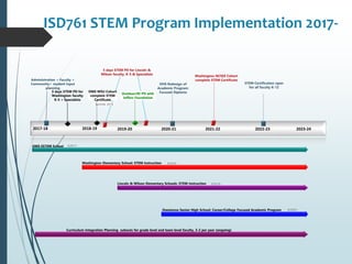 2017-18 2018-19 2019-20 2020-21 2021-22 2022-23
Administration + Faculty +
Community+ student input
planning
5 days STEM PD for
Washington faculty
K-5 + Specialists
5 days STEM PD for Lincoln &
Wilson faculty, K-5 & Specialists
Washington NCSEE Cohort
complete STEM Certificate
OMS WSU Cohort
complete STEM
Certificate
Summer 2019
STEM Certification open
for all faculty K-12
OHS Redesign of
Academic Program:
Focused Diploma
Washington Elementary School: STEM Instruction
ISD761 STEM Program Implementation 2017-
2023-24
9/2017 -
Lincoln & Wilson Elementary Schools: STEM Instruction
Owatonna Senior High School: Career/College Focused Academic Program
9/2019 -
9/2020 -
OMS ESTEM School
Outdoor/EE PD with
Jeffers Foundation
Curriculum Integration Planning subouts for grade level and team level faculty, 3-2 per year (ongoing)
9/2018 -
 