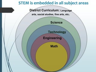 STEM is embedded in all subject areas
District Curriculum: Language
arts, social studies, fine arts, etc.
Technology
Science
Engineering
Math
 