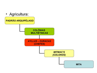 Agricultura: PADRÃO ARQUIPÉLAGO COLÔNIAS  MULTIÉTNICAS AYLLUS – CURACAS (CHEFES) MITMAC’S (COLONOS) MITA 