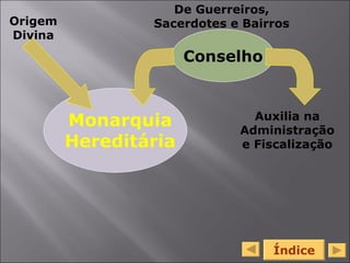 Índice Monarquia Hereditária Conselho De Guerreiros, Sacerdotes e Bairros Origem Divina Auxilia na Administração e Fiscalização 