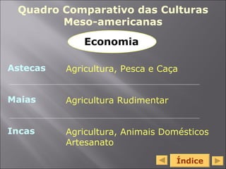 Quadro Comparativo das Culturas Meso-americanas Astecas Maias Incas Agricultura, Pesca e Caça Agricultura Rudimentar Agricultura, Animais Domésticos Artesanato Índice Economia 