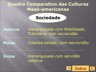 Quadro Comparativo das Culturas Meso-americanas Astecas Maias Incas Hierarquizada com Mobilidade, Tributária, com escravidão Cidades-estado, com escravidão Hierarquizada com servidão coletiva Índice Sociedade 