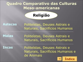 Quadro Comparativo das Culturas Meso-americanas Astecas Maias Incas Politeístas, Deuses Astrais e Naturais, Sacrifícios Humanos Politeístas, Deuses Astrais e Naturais, Sacrifícios Humanos Politeístas, Deuses Astrais e Naturais, Sacrifícios Humanos e de Animais Índice Religião 