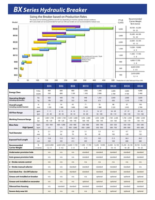 BXSeries Hydraulic Breaker
BX4 BX6 BX8 BX10 BX15 BX20 BX30 BX40
Energy Class
ft-lbs
Joules
400
550
600
800
800
1 100
1,000
1 350
1,500
2 000
2,000
2 700
3,000
4 100
4,000
5 400
Operating Weight
(including top bracket)
lbs
kg
420
190
440
200
735
333
948
430
1,355
615
2,050
930
2,668
1 210
3,830
1 740
Overall Length
(including standard bracket)
in
mm
53
1 350
54
1 380
63
1 600
71
1 800
78
1 980
88
2 225
97
2 455
109
2 760
Oil Flow Range
gpm
lpm
7 - 11
25 - 40
8 - 13
30 - 50
8 - 14
30 - 55
12 - 21
45 - 80
14 - 27
50 - 100
24 - 29
90 - 110
27 - 37
100 - 140
29 - 42
110 - 160
Working Pressure Range
psi
bar
1,300 -1,740
90 - 120
1,300 -1,740
90 - 120
1,450 - 2,000
100 - 140
1,450 - 2,000
100 - 140
1,450 - 2,000
100 - 140
1,740 - 2,300
120 - 160
1,740 - 2,450
120 - 170
1,900 - 2,450
130 - 170
Blow Rate
High Speed
bpm
bpm
550 - 950
n/a
400 - 1,000
n/a
350 - 900
450 - 1,000
350 - 900
450 - 1,000
300 - 700
550 - 950
350 - 550
500 - 750
350 - 550
500 - 850
350 - 500
450 - 600
Tool Diameter
in
mm
2.1
53
2.4
62
2.8
70
3.1
78
3.3
85
4.1
105
4.7
120
5.3
135
Exposed Tool Length
in
mm
12.8
320
13.5
345
16.3
413
17.5
445
18.5
465
21.3
538
26.5
668
26.5
668
Recommended
Carrier Weight
lb
m tonne
2,650-8,900
1.2 - 4
6,600-9,950
3 - 4.5
6,600-17,700
3 - 8
11,000 - 17,700
5 - 8
13,200 - 19,900
6 - 9
22,000 - 33,100
10 - 15
35,200 - 44,100
16 - 20
39,700 - 55,200
18 - 25
Underwater provision hole n/a n/a n/a standard standard standard standard standard
Auto grease provision hole n/a n/a n/a standard standard standard standard standard
2 - Stroke remote control n/a n/a n/a n/a n/a n/a n/a n/a
2 - Stroke manual selector n/a n/a standard standard standard standard standard n/a
Anti-blank fire - On/Off Selector n/a n/a standard standard standard standard standard standard
Grease unit installed on breaker n/a n/a n/a n/a optional optional optional optional
Grease unit installed on excavator n/a n/a n/a optional optional optional optional optional
Silenced box housing n/a standard standard standard standard standard standard standard
Severe duty wear kit n/a n/a n/a n/a n/a optional optional optional
FT-LB
CLASS
Recommended
Carrier Weight
lb/m tonne
4,000
39,700 - 55,200
18 - 25
3,000
35,200 - 44,100
16 - 20
2,000
22,000 - 33,100
10 - 15
1,500
13,200 - 19,900
6 - 9
1,000
11,000 - 17,700
5 - 8
800
6,600-17,700
3 - 8
600
6,600-9,950
3 - 4.5
400
2,650-8,900
1.2 - 4
Model
BX40
BX30
BX20
BX15
BX10
BX8
BX6
BX4
0	 50	 100	 150	 200	 250	 300	 350 	 400	 450	 500	
Non-reinforced Concrete / Shale
Reinforced Concrete
Medium Rock
Hard Rock
Sizing the Breaker based on Production Rates
The values are non-binding guidelines and will vary depending on machine, operator and job conditions.
BX15 and smaller are not recommended for hard rock. BX6 and smaller are not recommended for medium rock.
Production in Cubic Yards per 8 hour shift.
 