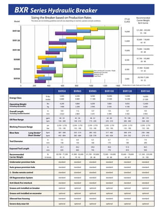 BXR Series Hydraulic Breaker
BXR50 BXR65 BXR85 BXR100 BXR120 BXR160
Energy Class
ft-lbs
Joules
5,000
6 800
6,500
8 800
8,500
11 500
10,000
13 500
12,000
16 300
16,000
21 500
Operating Weight
(including top bracket)
lbs
kg
4,200
1 900
4,860
2 200
6,500
2 950
7,800
3 550
9,050
4 100
12,400
5 630
Overall Length
(including standard bracket)
in
mm
103
2 622
112
2 863
127
3 241
133
3 399
137
3 502
155
3 943
Oil Flow Range
gpm
lpm
40 - 53
150 - 200
42 - 56
158 - 210
46 - 61
173 - 230
62 - 82
233 - 310
79 - 106
300 - 400
89 - 119
338 - 450
Working Pressure Range
psi
bar
2,250 - 2,755
155 - 190
2,250 - 2,755
155 - 190
2,250 - 2,755
155 - 190
2,250 - 2,755
155 - 190
2,250 - 2,755
155 - 190
2,250 - 2,755
155 - 190
Blow Rate Long Stroke*
Short Stroke*
bpm
bpm
387 - 589
445 - 804
335 - 514
385 - 684
285 - 435
328 - 578
317 - 482
365 - 636
308 - 474
354 - 592
238 - -366
274 - 475
Tool Diameter
in
mm
5.5
140
6.0
150
6.3
160
6.7
170
7.1
180
7.9
200
Exposed Tool Length
in
mm
25.1
635
26.2
665
29.0
745
30.0
770
31.0
810
36.5
930
Recommended
Carrier Weight
lb
m tonne
39,700 - 77,200
18 - 35
41,900 - 92,600
19 - 42
61,700 - 105,800
28 - 48
75,000 - 150,000
34 - 68
92,600 - 178,600
42 - 81
121,300 - 220,500
55 - 100
Underwater provision hole standard standard standard standard standard standard
Auto grease provision hole standard standard standard standard standard standard
2 - Stroke remote control standard standard standard standard standard standard
Oil Regeneration System standard standard standard standard standard standard
Anti-blank fire interlock standard standard standard standard standard standard
Grease unit installed on breaker optional optional optional optional optional optional
Grease unit installed on excavator optional optional optional optional optional optional
Silenced box housing standard standard standard standard standard standard
Severe duty wear kit optional optional optional optional optional optional
FT-LB
CLASS
Recommended
Carrier Weight
lb/m tonne
16,000
121,300 - 220,500
55 - 100
12,000
92,600 - 178,600
42 - 81
10,000
75,000 - 150,000
34 - 68
8,500
67,700 - 105,800
28 - 48
6,500
41,900 - 92,600
19 - 42
5,000
39,700-77,200
18 - 35
Model
BXR160
BXR120
BXR100
BXR85
BXR65
BXR50
0 200	 400	 600	 800 1000	 1200	 1400
Non-reinforced Concrete / Shale
Reinforced Concrete
Medium Rock
Hard Rock
Sizing the Breaker based on Production Rates
The values are non-binding guidelines and will vary depending on machine, operator and job conditions.
Production in Cubic Yards per 8 hour shift.
 