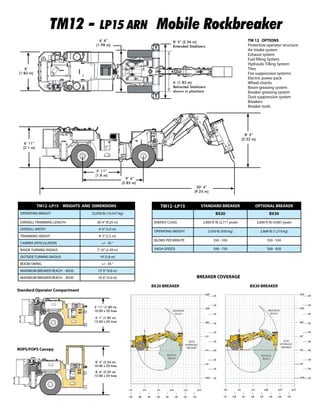 6’
(1.83 m)
6’ 6”
(1.98 m)
8’ 5” (2.56 m)
Extended Stablizers
6’ 11”
(2.1 m)
8’ 3”
(2.52 m)
5’ 11”
(1.8 m)
9’ 4”
(2.85 m)
30’ 4”
(9.25 m)
TM12 - LP15 ARN Mobile Rockbreaker
TM12 -LP15 STANDARD BREAKER OPTIONAL BREAKER
BX20 BX30
ENERGY CLASS 2,000 ft-lb (2,711 joule) 3,000 ft-lb (4,067 joule)
OPERATING WEIGHT 2.050 lb (930 kg) 2,668 lb (1,210 kg)
BLOWS PER MINUTE 350 - 550 350 - 550
(HIGH-SPEED) 500 - 750 500 - 850
TM 12 OPTIONS
Protective operator structure
Air intake system
Exhaust system
Fuel filling System
Hydraulic Filling System
Tires
Fire suppression systems
Electric power pack
Wheel chocks
Boom greasing system
Breaker greasing system
Dust suppression system
Breakers
Breaker tools
TM12 -LP15 WEIGHTS AND DIMENSIONS
OPERATING WEIGHT 32,050 lb (14,537 kg)
OVERALL TRAMMING LENGTH 30’4”(9.25 m)
OVERALL WIDTH 6’6”(2.0 m)
TRAMMING HEIGHT 8’3”(2.5 m)
CARRIER ARTICULATION +/- 45 °
INSIDE TURNING RADIUS 7’10”(2.39 m)
OUTSIDE TURNING RADIUS 19’(5.8 m)
BOOM SWING +/- 45 °
MAXIMUM BREAKER REACH - BX20 15’9”(4.8 m)
MAXIMUM BREAKER REACH - BX30 16’6”(5.0 m)
5’ 11” (1.80 m)
10.00 x 20 tires
6’ 1” (1.85 m)
12.00 x 20 tires
8’ 4” (2.54 m)
10.00 x 20 tires
8’ 6” (2.59 m)
12.00 x 20 tires
Standard Operator Compartment
ROPS/FOPS Canopy
6’ (1.83 m)
Retracted Stablizers
shown in phantom
BX20 BREAKER BX30 BREAKER
BREAKER COVERAGE
 
