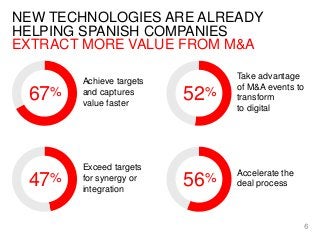 NEW TECHNOLOGIES ARE ALREADY
HELPING SPANISH COMPANIES
EXTRACT MORE VALUE FROM M&A
Achieve targets
and captures
value fast...