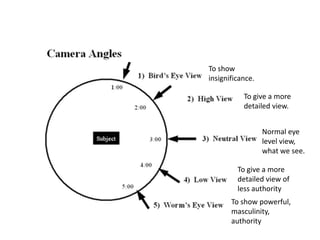 To show
insignificance.
To give a more
detailed view.
Normal eye
level view,
what we see.
To give a more
detailed view of
less authority
To show powerful,
masculinity,
authority

 