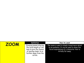 ZOOM

Definition

How its used

Zooming means altering
the focal length of the
lens to give the illusion
of moving closer to or
further away from the
action.

The zoom is used to slowly reveal more detail
to an audience. It can be used to show the
facial expressions of a character that is
initially far away.

 