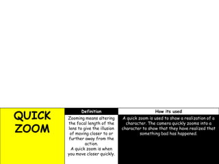 QUICK
ZOOM

Definition

How its used

Zooming means altering
the focal length of the
lens to give the illusion
of moving closer to or
further away from the
action.
A quick zoom is when
you move closer quickly.

A quick zoom is used to show a realization of a
character. The camera quickly zooms into a
character to show that they have realized that
something bad has happened.

 