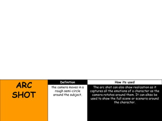 ARC
SHOT

Definition

How its used

the camera moves in a
rough semi-circle
around the subject.

The arc shot can also show realization as it
captures all the emotions of a character as the
camera rotates around them. It can alkso be
used to show the full scene or scenario around
the character.

 
