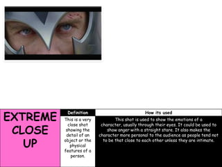 EXTREME
CLOSE
UP

Definition

How its used

This is a very
close shot
showing the
detail of an
object or the
physical
features of a
person.

This shot is used to show the emotions of a
character, usually through their eyes. It could be used to
show anger with a straight stare. It also makes the
character more personal to the audience as people tend not
to be that close to each other unless they are intimate.

 