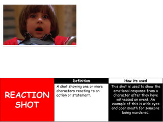 Definition

REACTION
SHOT

A shot showing one or more
characters reacting to an
action or statement.

How its used
This shot is used to show the
emotional response from a
character after they have
witnessed an event. An
example of this is wide eyes
and open mouth for someone
being murdered.

 